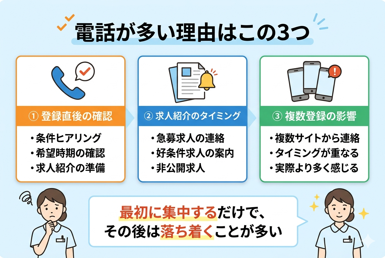 看護師転職サイトの電話が多い理由3つ（登録直後の確認・求人紹介・複数登録の影響）