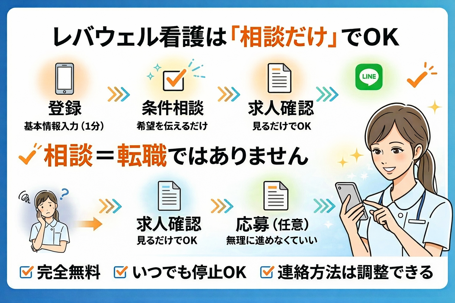レバウェル看護は相談だけでOKの仕組み（登録から求人確認までの流れ）