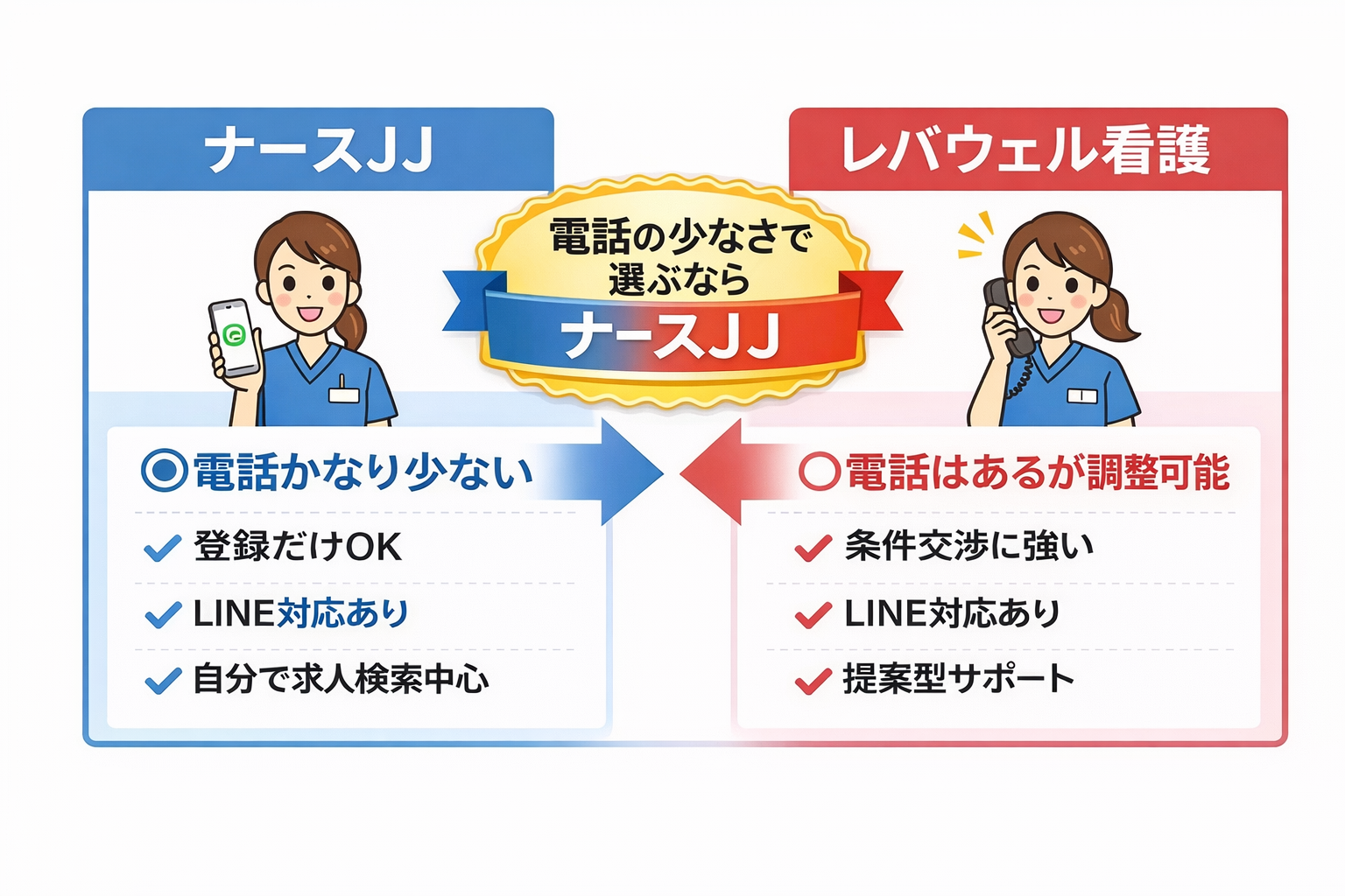 電話が少ない看護師転職サイト比較（ナースJJとレバウェル看護）