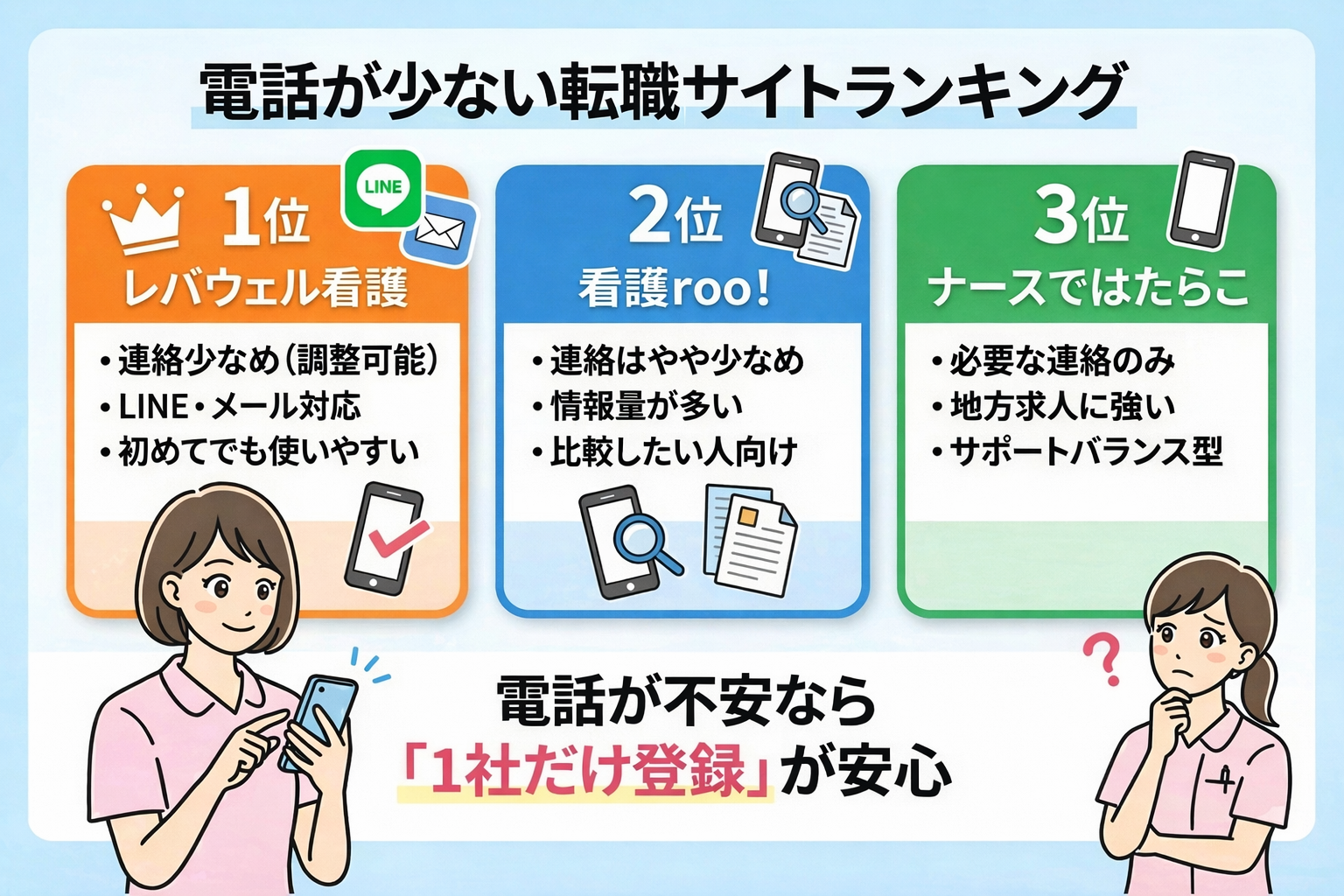 看護師転職サイトの電話が少ない順ランキング レバウェル看護 看護roo ナースではたらこ.