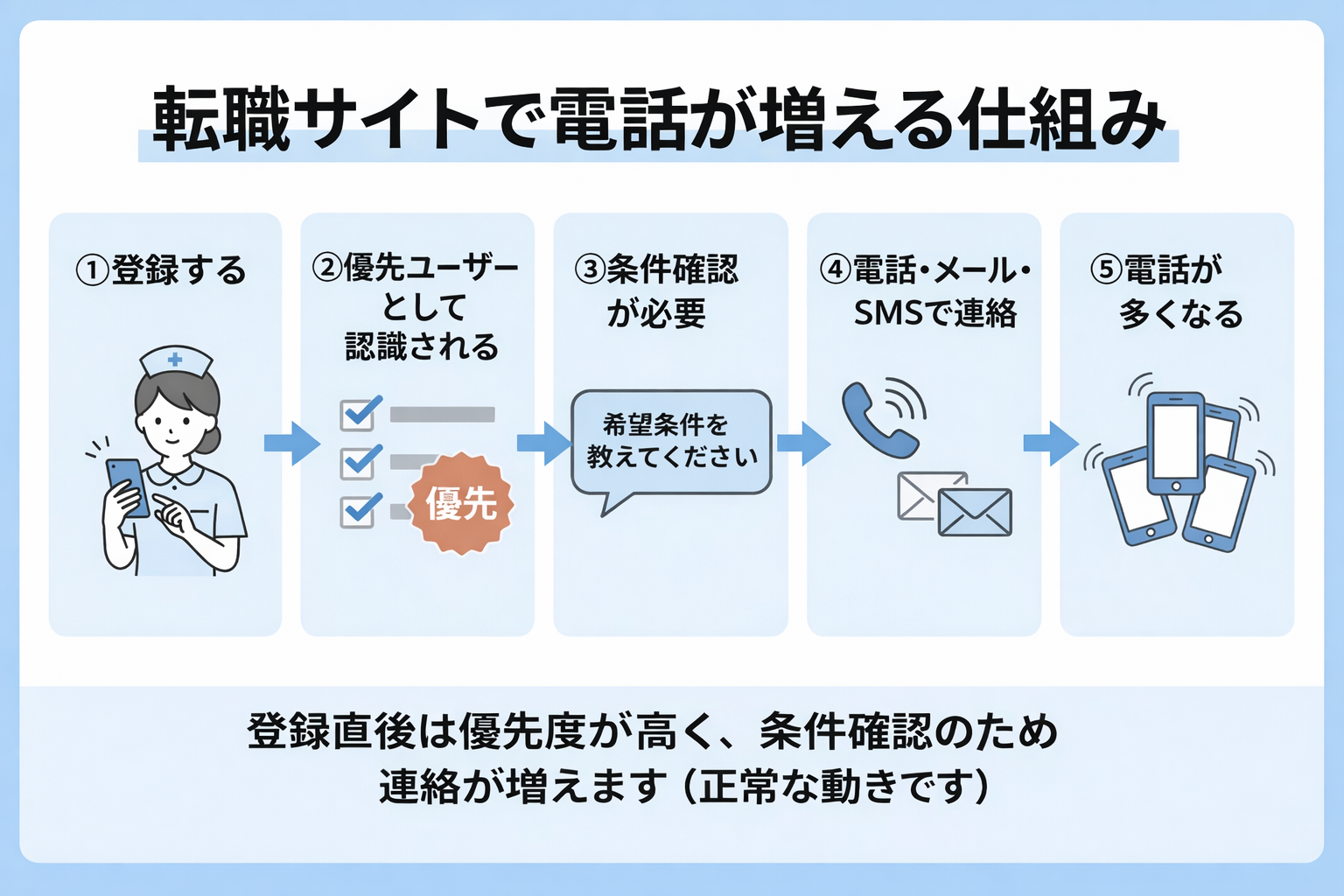 看護師転職サイトで電話が増える仕組み（登録後に連絡が増える流れの図解）
