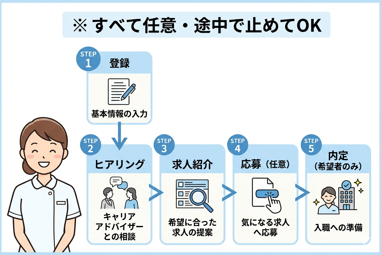 看護師転職サイト登録後の流れ（登録・ヒアリング・求人紹介・応募・内定）を図解で解説