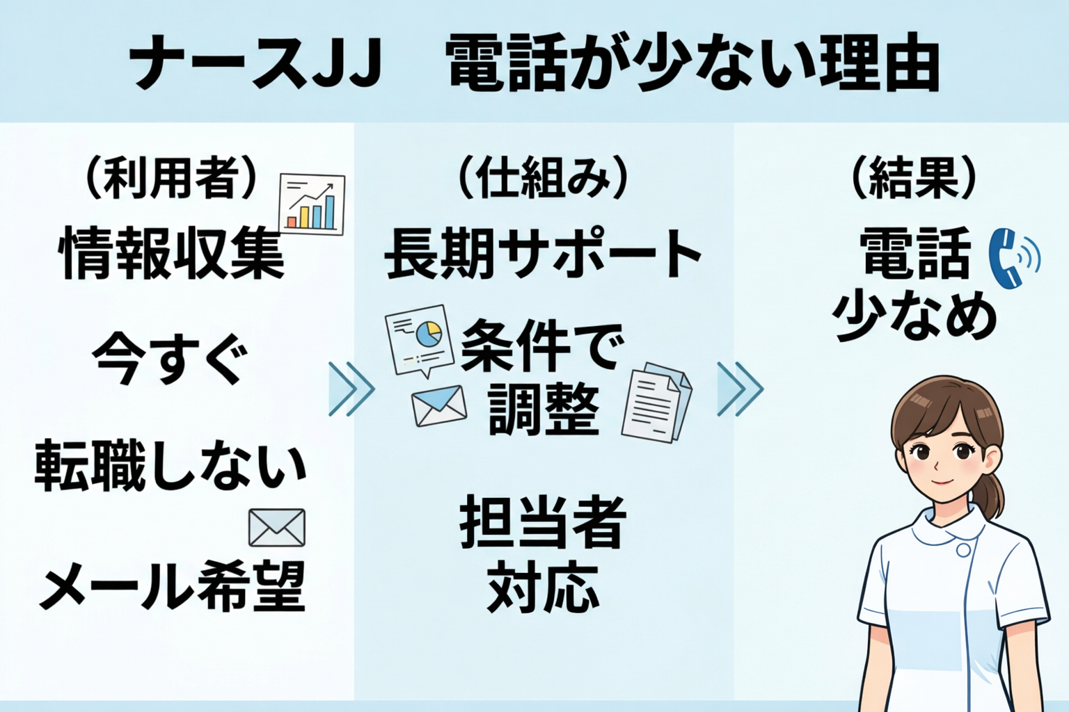 ナースJJ 電話少なめの理由｜連絡頻度が少ない仕組み